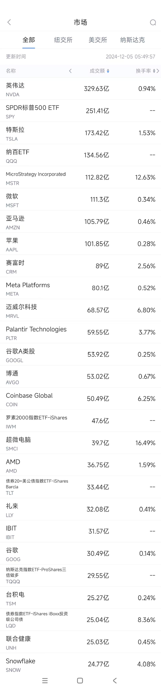 股票配资平台靠谱吗 12月4日美股成交额前20：迈威尔科技业绩超预期，股价大涨23%